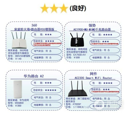 路由器全面大评测，小米、水星及华硕位列第一，华为亦上榜