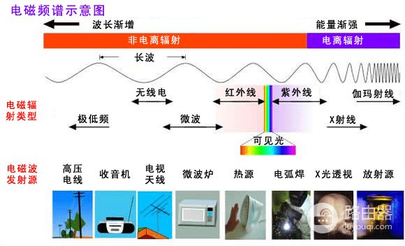 如果你还担心手机、路由器的辐射，那你真的不能见太阳了