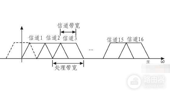 无线路由器的频段带宽20好还是40好(频段带宽20MHz和40MHz哪个好)