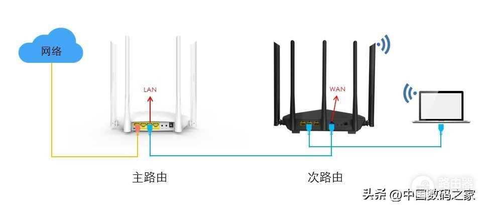 家庭网络无线覆盖浅析，无线路由器级联方式对比