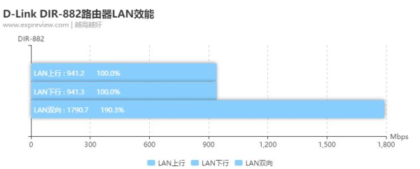 更适合“用户”选择的产品,D-Link DIR-882路由器评测