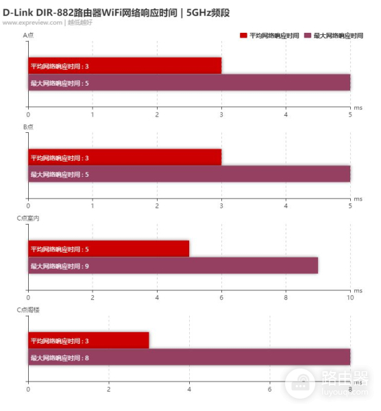 更适合“用户”选择的产品,D-Link DIR-882路由器评测
