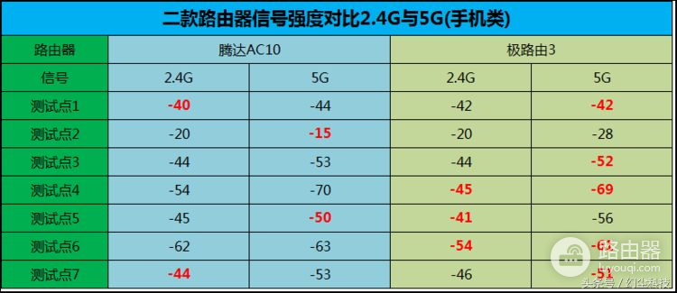 腾达AC10与极路由3那个路由器更实用？简单做一下对比