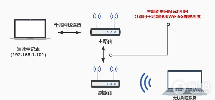 两百元就能组个无线漫游网络，TP这款Mesh无线路由器值得买么？