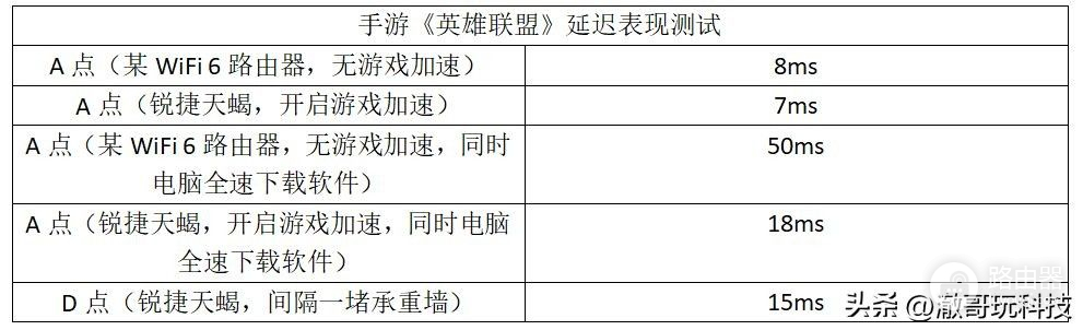 锐捷天蝎电竞路由器评测：玩家战力的倍增器