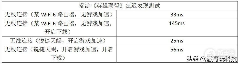 锐捷天蝎电竞路由器评测：玩家战力的倍增器