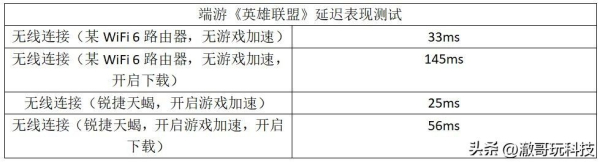 锐捷天蝎电竞路由器评测:玩家战力的倍增器