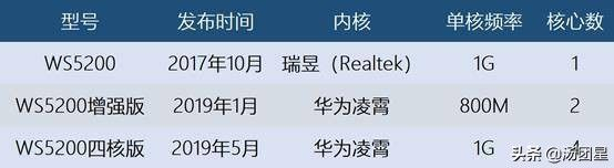 傻瓜式的操作-华为凌云四核版路由器WS5200四核版