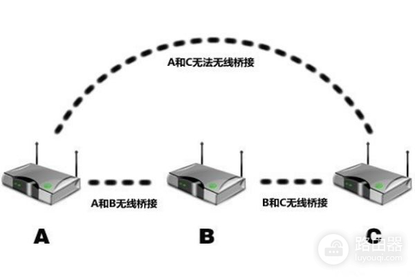 无线桥接路由器的优缺点(千兆路由器无线桥接网速怎么样)