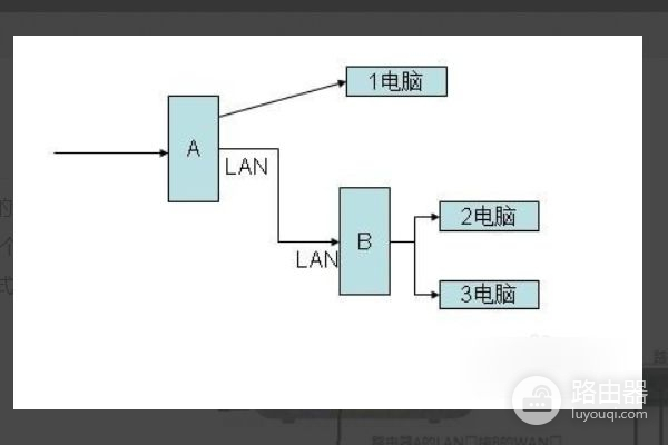 两个路由器连接二台电脑怎么设置(家里用两个路由器怎么连接)