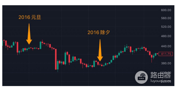 春节期间比特币价涨幅如何? 历年除夕比特币价格