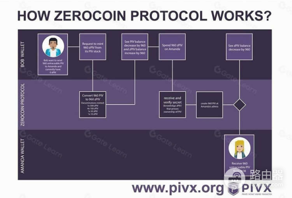 PIVX(PIVX)币是什么?PIVX的隐私币技术与生态