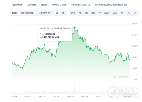 什么时候卖比特币最好? 可以卖比特币的指标有哪些?