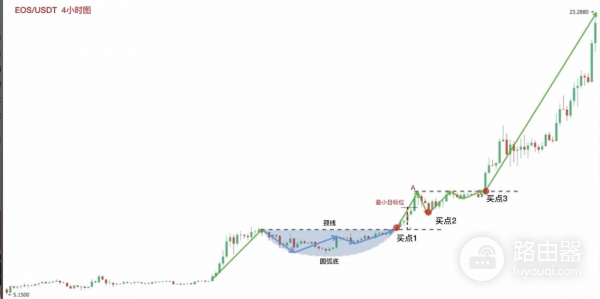 如何在币圈捕捉圆弧底？币圈底部形态的目标位推演