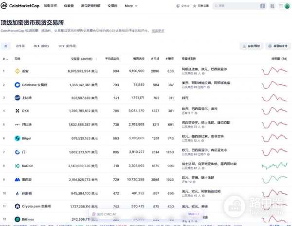币圈新手入门必备工具CoinMarketCap（CMC）