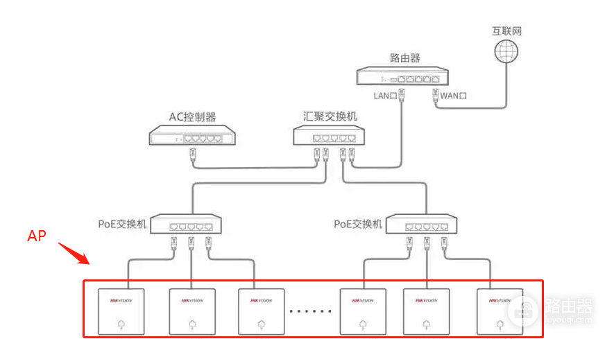 无线全覆盖AP及无线控制器AC连接方法-无线控制器怎么连接无线AP