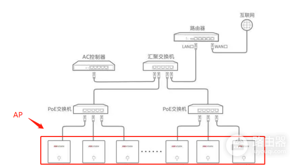 无线全覆盖AP及无线控制器AC连接方法-无线控制器怎么连接无线AP