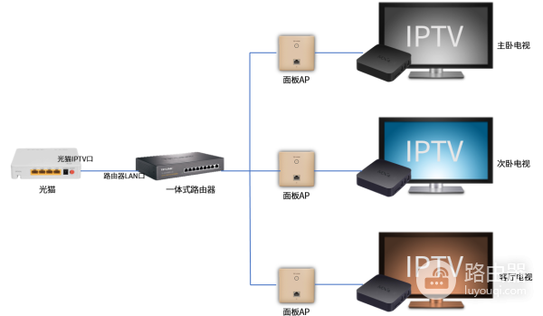IPTV在家庭网络里的接入方法，光猫、路由器、交换机的IPTV组合方案