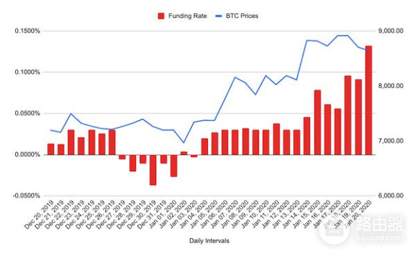 什么是资金费率？如何利用资金费率？