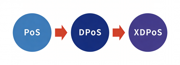 XDPoS共识机制是什么？XDC Network的高效区块链技术