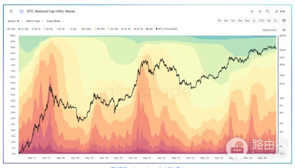比特币HODL Waves是什么? 比特币RHODL比率解析