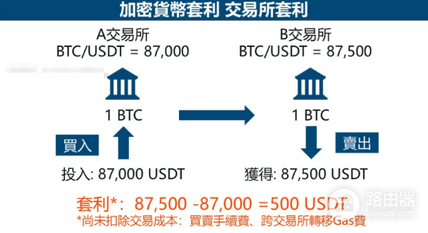 常见的加密货币套利策略有哪些? 有什么优点和风险?