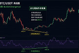 BTC史上仅出现过两次，什么是周线牛市背离？