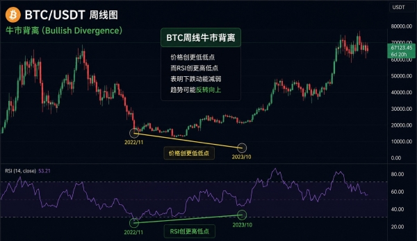 BTC史上仅出现过两次，什么是周线牛市背离？