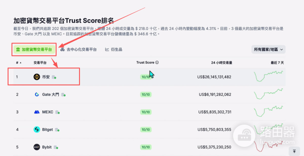 全球加密交易所SABC分级