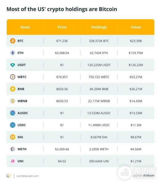美国比特币储备一年观察，328,000枚BTC几乎没动