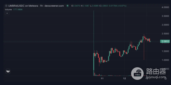 MetaDao暴涨了10倍，它的ICO值的参与吗？
