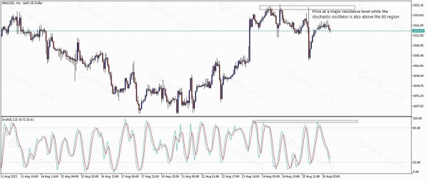 随机振荡指标怎么用？新手快速上手指南