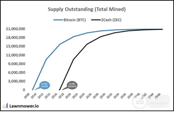 Zcash（ZEC）币是什么？ZEC挖矿与代币机制