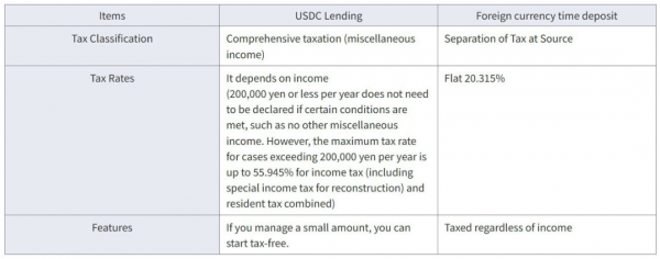 日本推出USDC借贷，这对加密市场释放了什么信号？