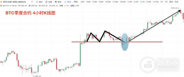虚拟币K线图M头形态是什么？逃顶信号图解