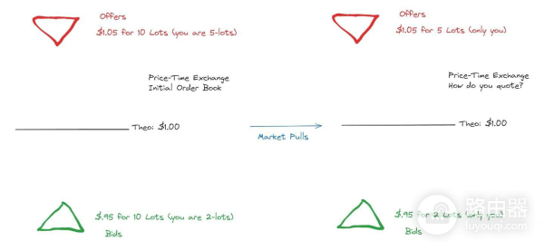 订单簿是什么?区块链交易中订单簿的运用与风险防范