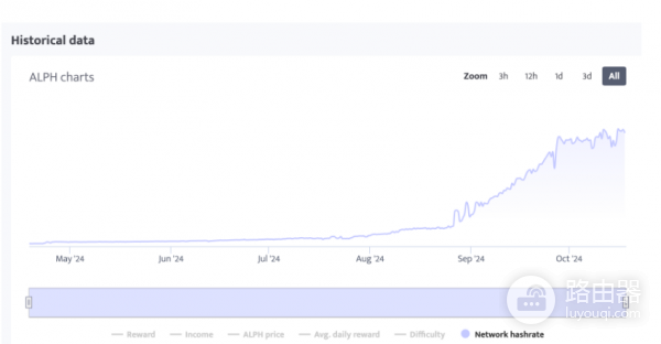 什么是ALPH挖矿? ALPH挖矿和其他挖矿方式相比有何优势?