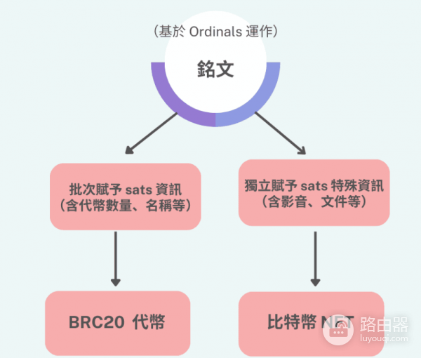 什么是BRC20? 如何购买BRC20铭文代币?