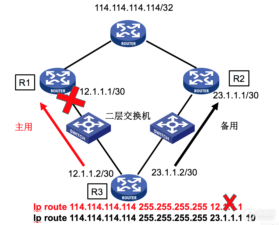 静态路由与SLA技术检测-静态路由测试