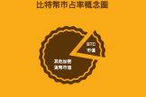 比特币实占率是什么？如何影响牛熊市？