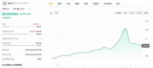 Bitway币一周暴涨319%,BTCFi新龙头BTW解析