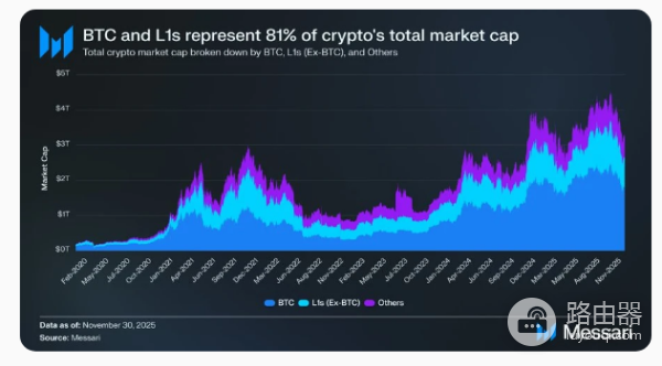 为什么L1资产会输给比特币? L1资产还能和比特币竞争吗?