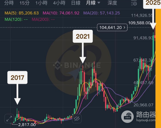 加密货币走势到底如何看? 加密货币的走势有什么特征?