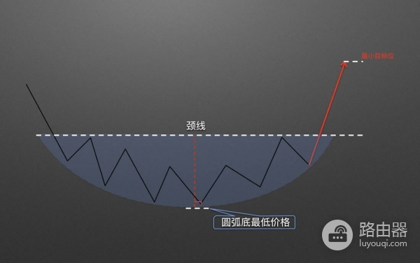 如何在币圈捕捉圆弧底？币圈底部形态的目标位推演
