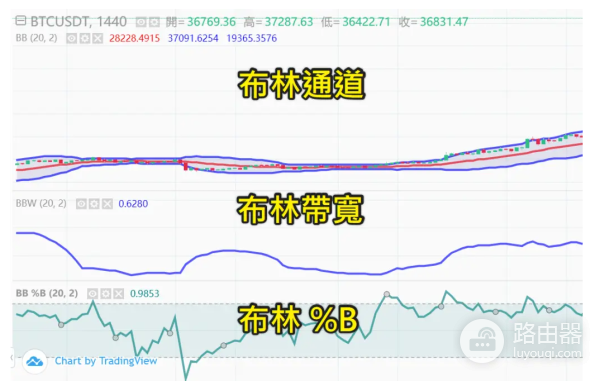 布林通道是什么? 如何利用布林通道预测虚拟币价格走势?