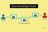 零知识证明（ZKP） 是什么？ZKP的程序逻辑本质