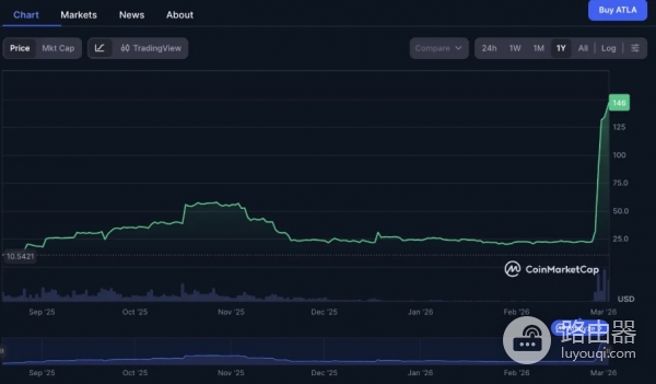 Atleta Network (ATLA) 是什么？一条为体育打造的Layer1