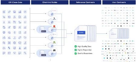 预言机(Oracle)是什么？区块链的现实连接器