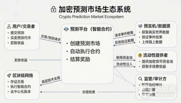 Polymarket让普通人也能预测BTC：平台正在改写加密预测玩法