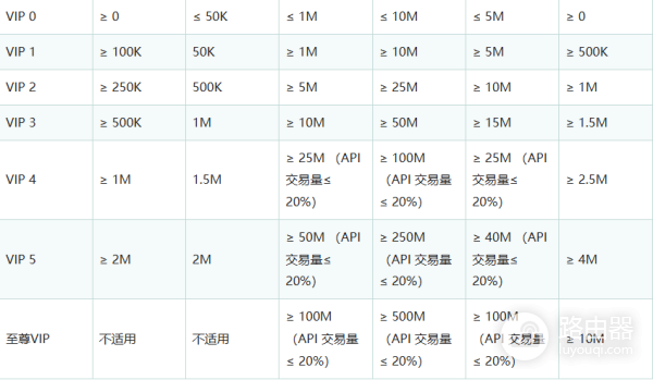 Bybit手续费多少?Bybit VIP等级与手续费关系